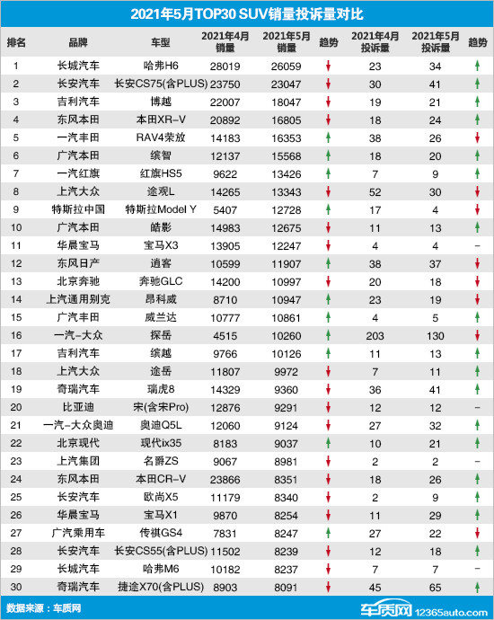 2021年5月top30suv销量投诉量对应点评