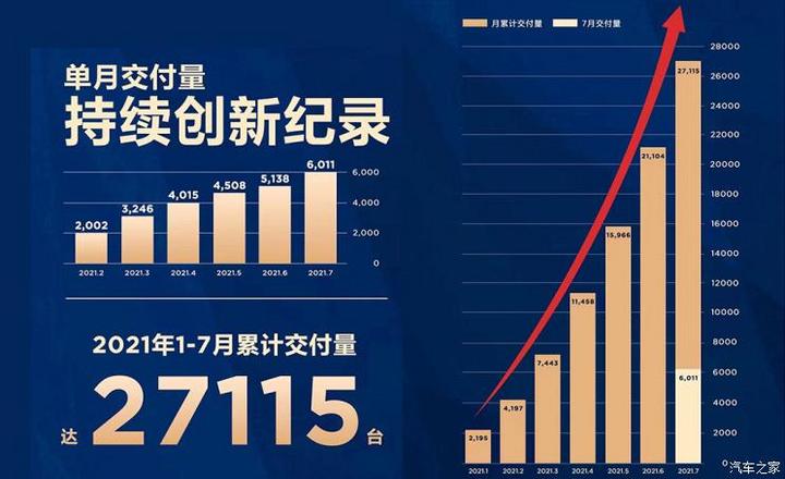 首次突破6000台 哪吒汽车7月交付量