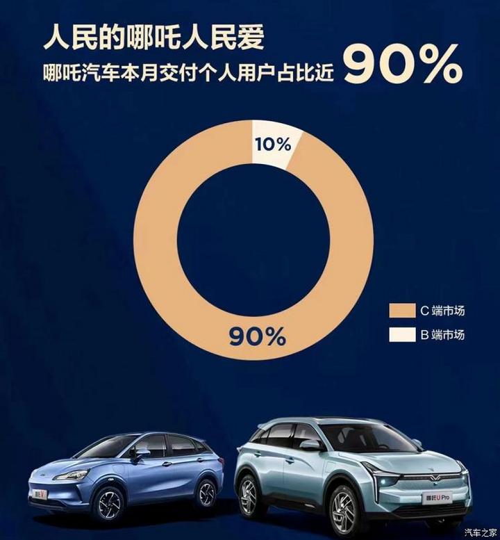 首次突破6000台 哪吒汽车7月交付量