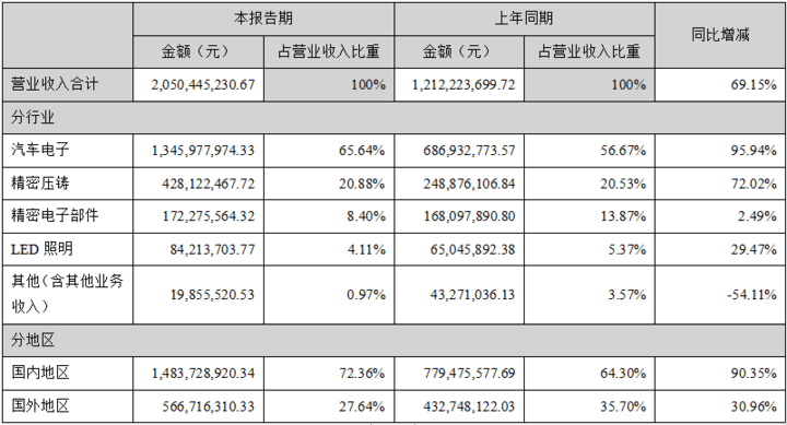 华阳集团2021半年报:营收20.5亿元,同比增长69.15%