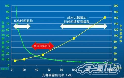 说明数据通信网的主要技术原理_充电器主要技术数据_数据通信系统主要技术指标