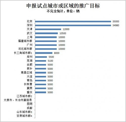 新能源汽车试点城市申报 地方展开竞赛 - 第一电动网