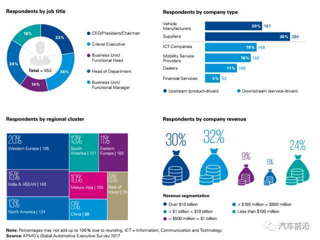 一致看好纯电动汽车,从毕马威报告看全球汽车