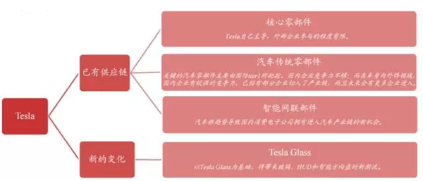 model3量产在即,一文了解特斯拉背后的供应链