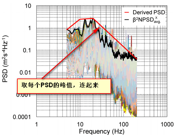路面平整度不一致会激励电池包,关于PACK振