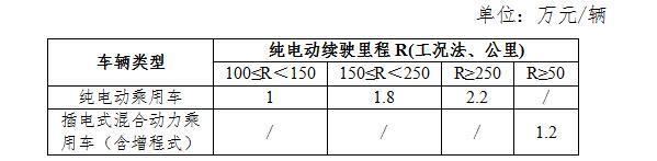 新能源汽車補貼,新能源地補