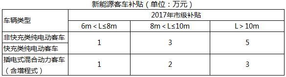 2017最全地补汇总：34省市出台新能源汽车补贴政策