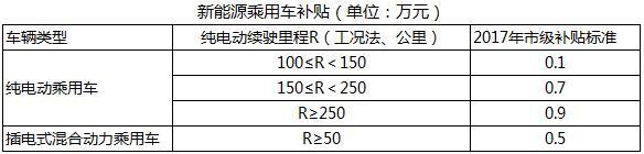 新能源汽車補貼,新能源地補