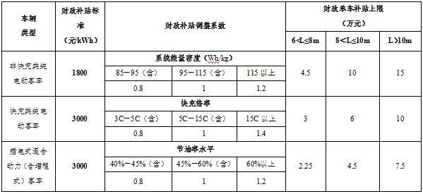 新能源汽车补贴,新能源地补