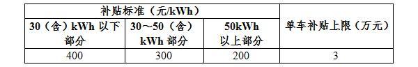 新能源汽車補貼,新能源地補