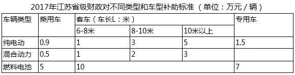 又一波地补政策来袭，7月14个省市出台新能源汽车补贴政策