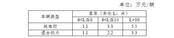 2017最全地补汇总：34省市出台新能源汽车补贴政策