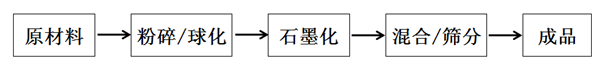 鮑海友：深圳斯諾持續(xù)推動負(fù)極材料技術(shù)創(chuàng)新