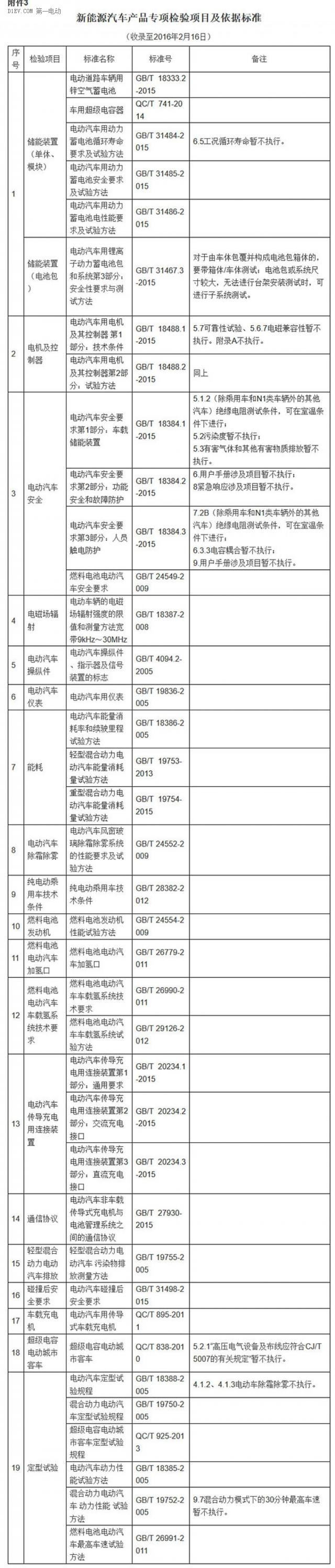 第一电动网新闻图片