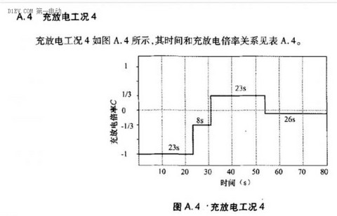 深度分析SOC精度验证方法，电池管理系统技术国标是时候修改了！