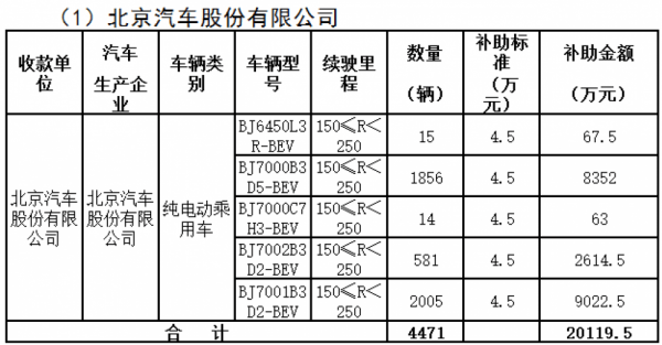 北京市拟拨付第一批新能源汽车补助资金 覆盖北汽、江淮、比亚迪等9家企业