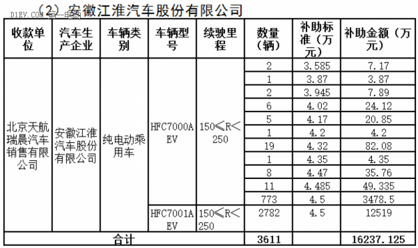 北京市拟拨付第一批新能源汽车补助资金 覆盖北汽、江淮、比亚迪等9家企业