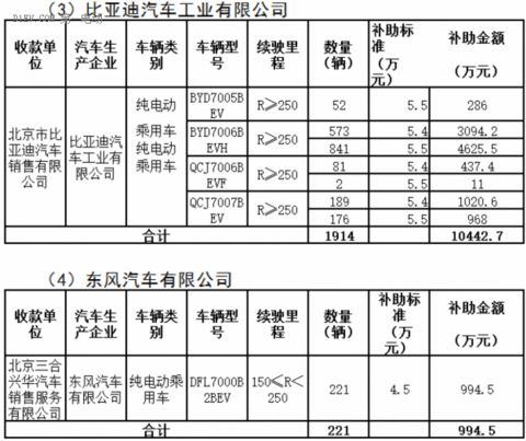 北京市拟拨付第一批新能源汽车补助资金 覆盖北汽、江淮、比亚迪等9家企业