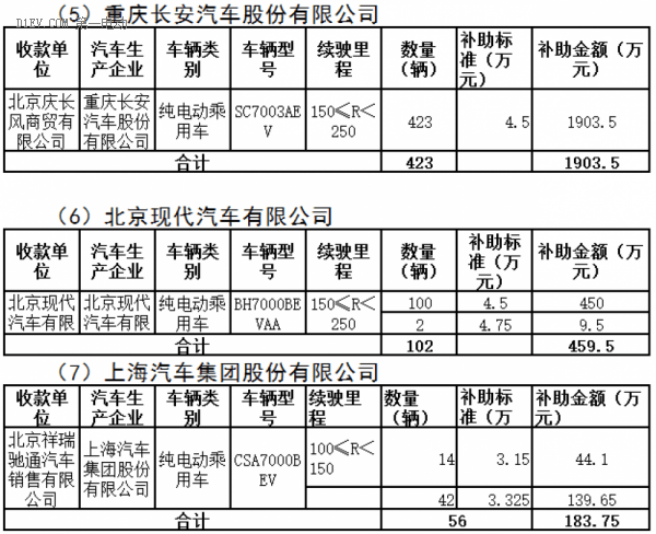 北京市拟拨付第一批新能源汽车补助资金 覆盖北汽、江淮、比亚迪等9家企业