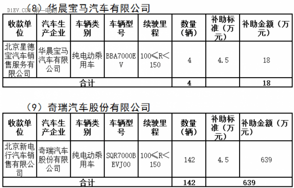 北京市拟拨付第一批新能源汽车补助资金 覆盖北汽、江淮、比亚迪等9家企业