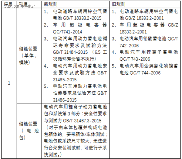 第一电动网新闻图片