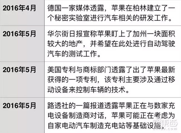 特斯拉CEO猛爆料蘋果汽車 2020年量產(chǎn)!