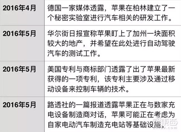 特斯拉CEO猛爆料苹果汽车 2020年量产!