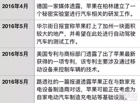 特斯拉CEO猛爆料苹果汽车 2020年量产!