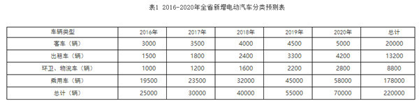 2020年湖南擬建615個充電樁2萬充電樁