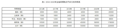 2020年湖南拟建615个充电桩2万充电桩