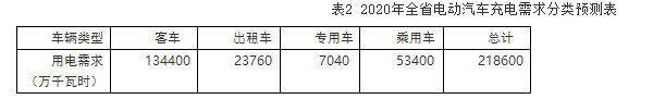 2020年湖南擬建615個充電樁2萬充電樁