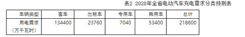 2020年湖南拟建615个充电桩2万充电桩