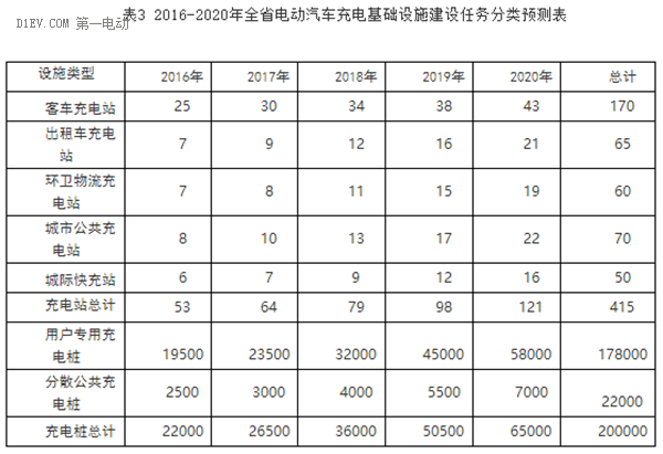2020年湖南拟建615个充电桩2万充电桩