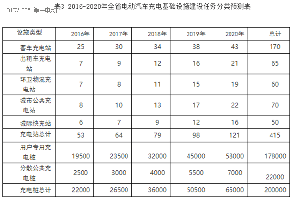 2020年湖南擬建615個充電樁2萬充電樁