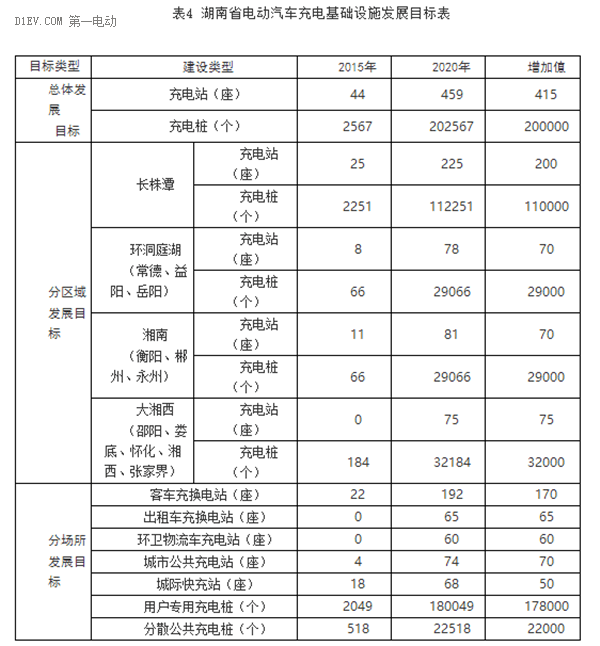 2020年湖南擬建615個充電樁2萬充電樁