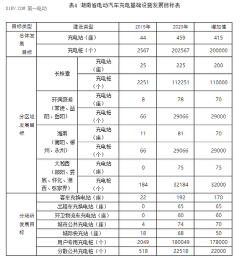 2020年湖南拟建615个充电桩2万充电桩