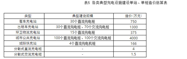 2020年湖南擬建615個充電樁2萬充電樁