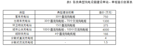 2020年湖南拟建615个充电桩2万充电桩