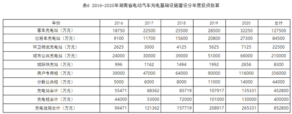 2020年湖南擬建615個充電樁2萬充電樁