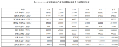 2020年湖南拟建615个充电桩2万充电桩