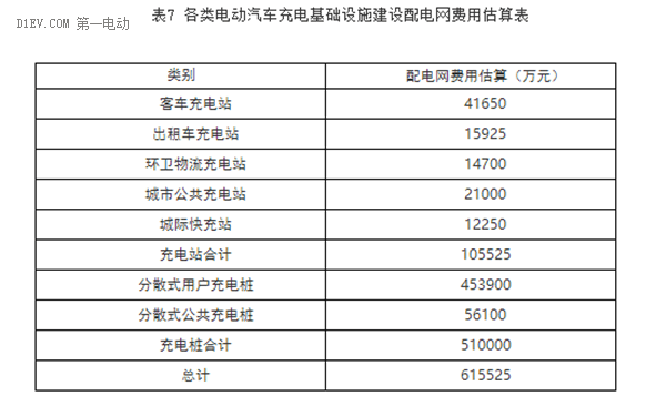 2020年湖南拟建615个充电桩2万充电桩