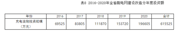 2020年湖南拟建615个充电桩2万充电桩