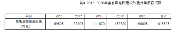 2020年湖南擬建615個充電樁2萬充電樁