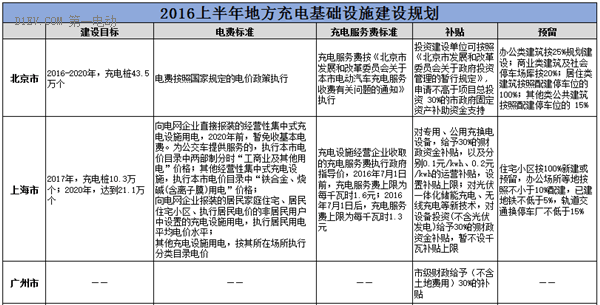 24省市充电基础设施规划已出台 如何推动落实有待完善