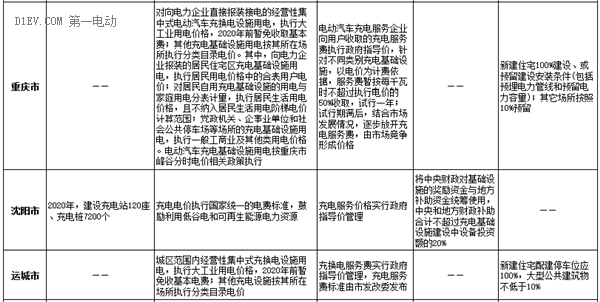 24省市充电基础设施规划已出台 如何推动落实有待完善