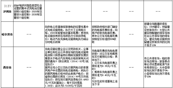 24省市充电基础设施规划已出台 如何推动落实有待完善