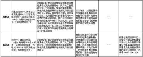 24省市充电基础设施规划已出台 如何推动落实有待完善