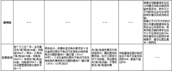 24省市充电基础设施规划已出台 如何推动落实有待完善