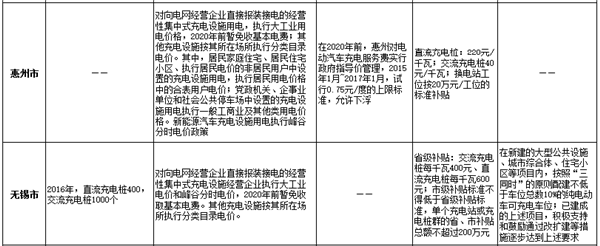 24省市充电基础设施规划已出台 如何推动落实有待完善