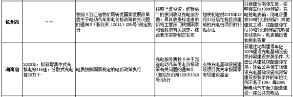 24省市充电基础设施规划已出台 如何推动落实有待完善